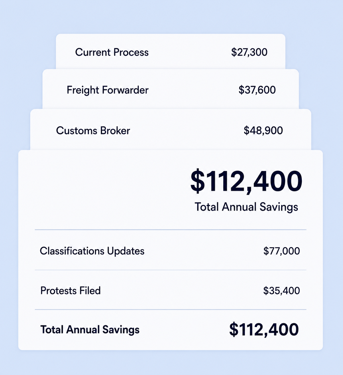 Forge Trade Team advisory report showing annual savings breakdown