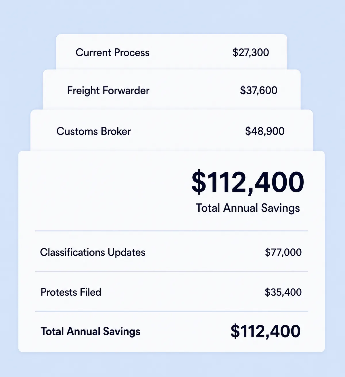Forge trade advisory report showing a breakdown of potential annual savings